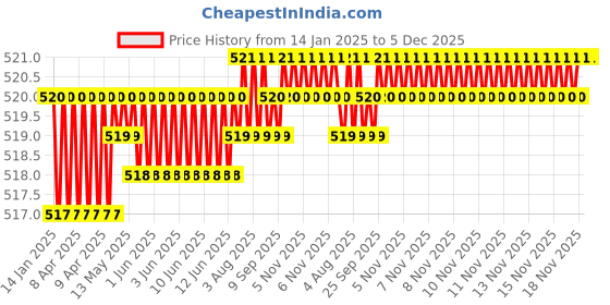 moglix.com B K Jagan &a; Co 30-120mm Carbon Steel Black Adjustable Circle Cutter Drill Bit Kit b k jagan &a; co Price History Graph from 14 Jan 2025 to 5 Dec 2025