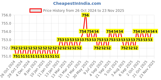 moglix.com B K Jagan &a; Co 300mm 1/2 inch Chrome Vanadium Steel Square Drive L Handle with 17 mm Socket b k jagan &a; co Price History Graph from 26 Oct 2024 to 22 Nov 2025