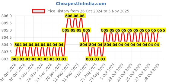 moglix.com B K Jagan &a; Co 300mm 1/2 inch Chrome Vanadium Steel Square Drive L Handle with 19 mm Socket b k jagan &a; co Price History Graph from 26 Oct 2024 to 4 Nov 2025