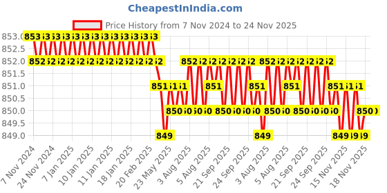 moglix.com B K Jagan &a; Co 300mm 1/2 inch Chrome Vanadium Steel Square Drive L Handle with 21 mm Socket b k jagan &a; co Price History Graph from 7 Nov 2024 to 23 Nov 2025