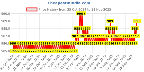 moglix.com B K Jagan &a; Co 30cm Carbon Steel &a; Rubber Fast Rebar Wire Twister (Pack of 2) b k jagan &a; co Price History Graph from 25 Oct 2024 to 17 Nov 2025