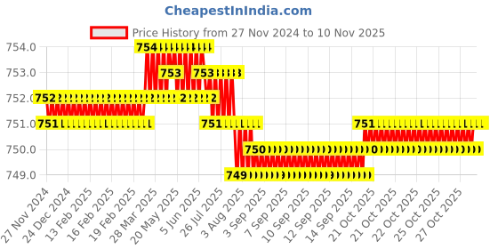 moglix.com B K Jagan &a; Co 30x62x16mm Deep Groove Ball Bearing, 6206ZZ b k jagan &a; co Price History Graph from 27 Nov 2024 to 9 Nov 2025
