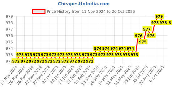 moglix.com B K Jagan &a; Co 30x62x16mm Deep Groove Ball Bearing, 6206ZZ (Pack of 5) b k jagan &a; co Price History Graph from 11 Nov 2024 to 20 Oct 2025