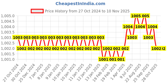 moglix.com B K Jagan &a; Co 30x70x28mm Thrust Ball Bearing, 51406 b k jagan &a; co Price History Graph from 27 Oct 2024 to 8 Nov 2025