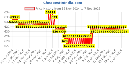 moglix.com B K Jagan &a; Co 3/16x1 1/4 inch CSK Self Tapping Machine Screw (Pack of 100) b k jagan &a; co Price History Graph from 16 Nov 2024 to 7 Nov 2025