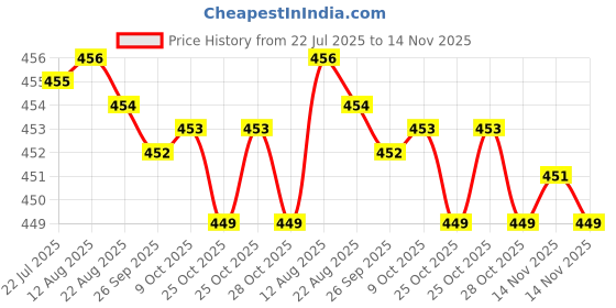moglix.com B K Jagan &a; Co 3/16x3/4 inch CSK Self Tapping Machine Screw (Pack of 100) b k jagan &a; co Price History Graph from 22 Jul 2025 to 14 Nov 2025