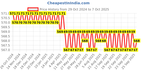 moglix.com B K Jagan &a; Co 32mm Wood Carving Chisel with Plastic Handle b k jagan &a; co Price History Graph from 29 Oct 2024 to 7 Oct 2025
