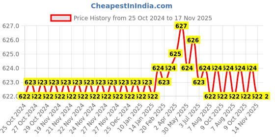 moglix.com B K Jagan &a; Co 32x40x50mm Iron Ratchet Handle Key for Industrial Use b k jagan &a; co Price History Graph from 25 Oct 2024 to 17 Nov 2025