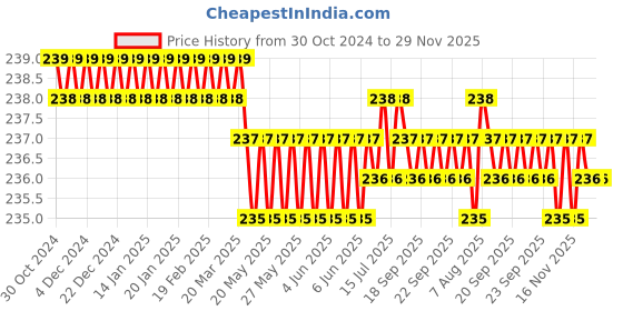 moglix.com B K Jagan &a; Co 3/4 inch Galvanized Iron Chilli Clamp (Pack of 5) b k jagan &a; co Price History Graph from 30 Oct 2024 to 29 Nov 2025