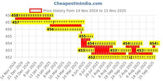 moglix.com B K Jagan &a; Co 3/4 inch Mirror Screw Self Tapping with Button Brass (Pack of 25) b k jagan &a; co Price History Graph from 14 Nov 2024 to 15 Nov 2025