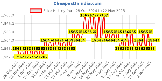 moglix.com B K Jagan &a; Co 3/4 inch Pipe Threading Die Head b k jagan &a; co Price History Graph from 28 Oct 2024 to 22 Nov 2025