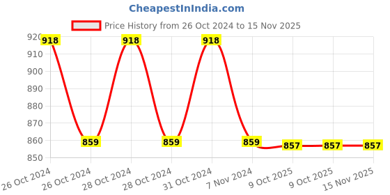 moglix.com B K Jagan &a; Co 3/4x1-1/16 inch CrV Chrome Bi-Hex Drive Socket b k jagan &a; co Price History Graph from 26 Oct 2024 to 15 Nov 2025