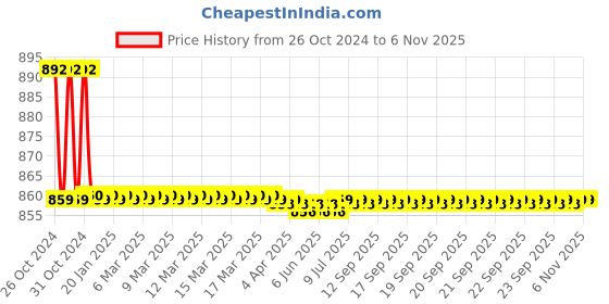 moglix.com B K Jagan &a; Co 3/4x1-1/4 inch Chrome Vanadium Steel Bi-Hex Drive Socket b k jagan &a; co Price History Graph from 26 Oct 2024 to 6 Nov 2025