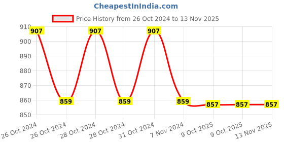 moglix.com B K Jagan &a; Co 3/4x1 inch Chrome Vanadium Alloy Steel Bi-Hex Drive Socket b k jagan &a; co Price History Graph from 26 Oct 2024 to 12 Nov 2025