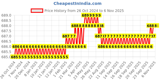 moglix.com B K Jagan &a; Co 3/4x1 inch Chrome Vanadium Steel Bi-Hex Drive Socket b k jagan &a; co Price History Graph from 26 Oct 2024 to 5 Nov 2025