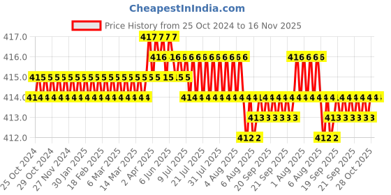 moglix.com B K Jagan &a; Co 3/4x1.1/2 inch Mild Steel Reducing Female Threaded Socket for BSP Pipe Fitting b k jagan &a; co Price History Graph from 25 Oct 2024 to 15 Nov 2025