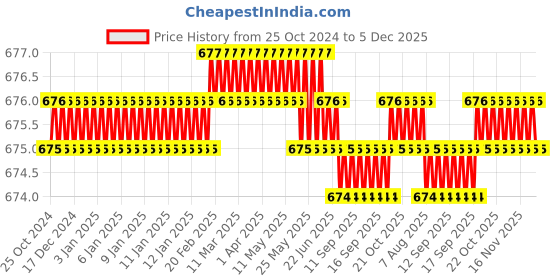 moglix.com B K Jagan &a; Co 3/4x1.1/4 inch Mild Steel Reducing Female Threaded Socket for BSP Pipe Fitting b k jagan &a; co Price History Graph from 25 Oct 2024 to 5 Dec 2025