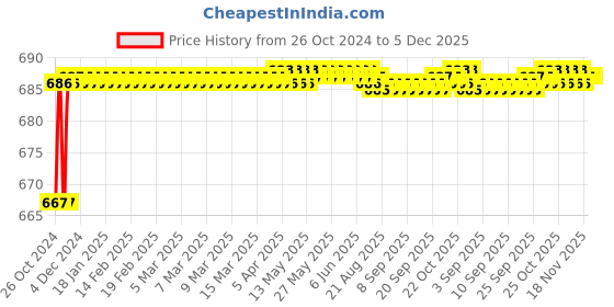 moglix.com B K Jagan &a; Co 34x20 cm Black Safety Welding Face Shield with Lens b k jagan &a; co Price History Graph from 26 Oct 2024 to 5 Dec 2025