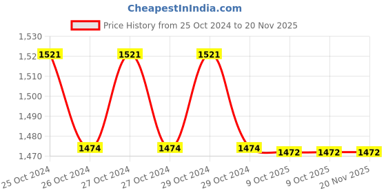 moglix.com B K Jagan &a; Co 350g Alloy Steel Claw Hammer with 550 Pcs Different Nails &a; Storage Box b k jagan &a; co Price History Graph from 25 Oct 2024 to 19 Nov 2025