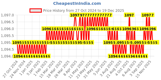 moglix.com B K Jagan &a; Co 350mm Chrome Vanadium Steel Bolt Cutter, BC-14 b k jagan &a; co Price History Graph from 27 Oct 2024 to 18 Dec 2025