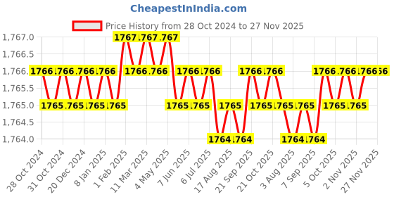 moglix.com B K Jagan &a; Co 355mm Cast Iron Adjustable Jack Plane b k jagan &a; co Price History Graph from 28 Oct 2024 to 27 Nov 2025