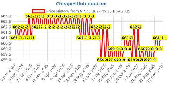 moglix.com B K Jagan &a; Co 35x60x12mm Deep Groove Ball Bearing, 6007ZZ b k jagan &a; co Price History Graph from 9 Nov 2024 to 17 Nov 2025