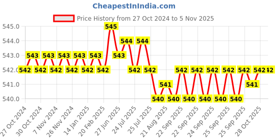 moglix.com B K Jagan &a; Co 35x62x18mm Thrust Ball Bearing, 51207 b k jagan &a; co Price History Graph from 27 Oct 2024 to 4 Nov 2025
