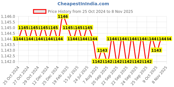 moglix.com B K Jagan &a; Co 35x72x23mm Spherical Roller Bearing, 22207 b k jagan &a; co Price History Graph from 25 Oct 2024 to 7 Nov 2025