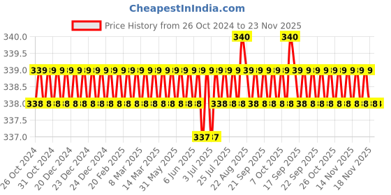 moglix.com B K Jagan &a; Co 36-39mm T-Bolt Hose Clamp with Band, Bolt &a; Nut (Pack of 2) b k jagan &a; co Price History Graph from 26 Oct 2024 to 22 Nov 2025