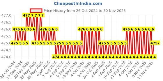 moglix.com B K Jagan &a; Co 3/64 inch Brass B Type Acetylene Oxygen Gas Cutting Nozzle b k jagan &a; co Price History Graph from 26 Oct 2024 to 30 Nov 2025