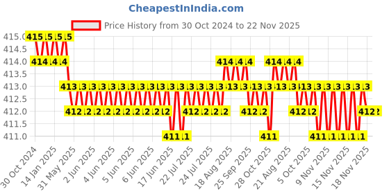 moglix.com B K Jagan &a; Co 36mm Steel Check Nut Hex Spanner Socket b k jagan &a; co Price History Graph from 30 Oct 2024 to 22 Nov 2025