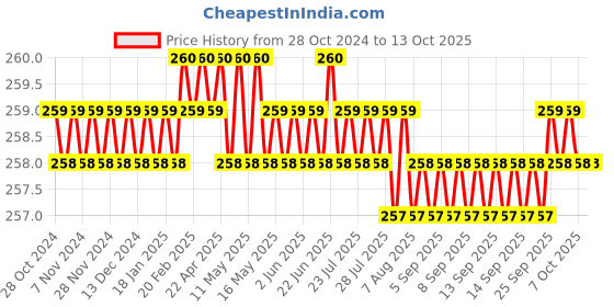 moglix.com B K Jagan &a; Co 3/8 inch Brass Hex Socket for Pipe Fitting b k jagan &a; co Price History Graph from 28 Oct 2024 to 12 Oct 2025