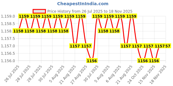 moglix.com B K Jagan &a; Co 38mm Hardened Self Tapping Steel Screws b k jagan &a; co Price History Graph from 26 Jul 2025 to 17 Nov 2025