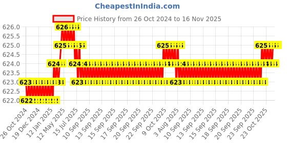 moglix.com B K Jagan &a; Co 38mm Wood Carving Chisel with Plastic Handle b k jagan &a; co Price History Graph from 26 Oct 2024 to 15 Nov 2025