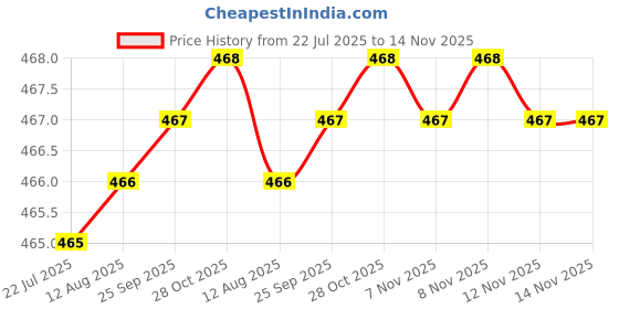 moglix.com B K Jagan &a; Co 3.9x19mm Flat Head Self Drilling Screw (Pack of 200) b k jagan &a; co Price History Graph from 22 Jul 2025 to 14 Nov 2025