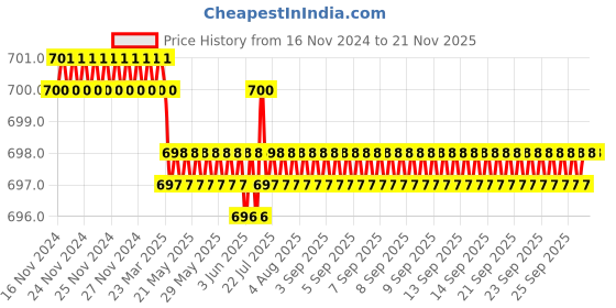 moglix.com B K Jagan &a; Co 3.9x19mm Stainless Steel Flat Head Self Drilling Screw (Pack of 400) b k jagan &a; co Price History Graph from 16 Nov 2024 to 18 Nov 2025