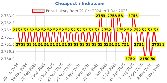 moglix.com B K Jagan &a; Co 3ft Iron T-Bar Carpenter Clamp b k jagan &a; co Price History Graph from 29 Oct 2024 to 1 Dec 2025