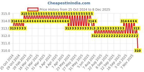 moglix.com B K Jagan &a; Co 4 inch 40 Teeth Carbide Circular Saw Blade for Wood b k jagan &a; co Price History Graph from 25 Oct 2024 to 8 Dec 2025