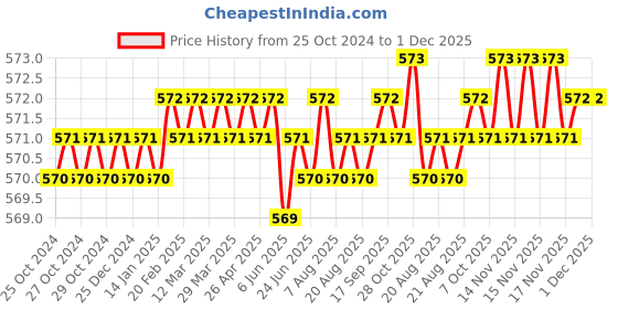 moglix.com B K Jagan &a; Co 4 inch 40 Teeth Tungsten Carbide Tipped Circular Saw Blade b k jagan &a; co Price History Graph from 25 Oct 2024 to 30 Nov 2025