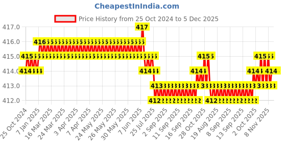 moglix.com B K Jagan &a; Co 4 inch 40 Teeth Tungsten Carbide Tipped Saw Blade b k jagan &a; co Price History Graph from 25 Oct 2024 to 5 Dec 2025