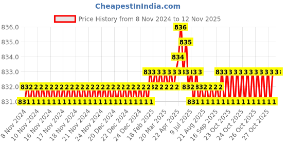 moglix.com B K Jagan &a; Co 4 inch Aluminium Round Type Pipe Chili Clamp (Pack of 5) b k jagan &a; co Price History Graph from 8 Nov 2024 to 12 Nov 2025