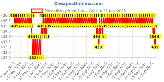 moglix.com B K Jagan &a; Co 4 inch Galvanized Iron Chilli Clamp (Pack of 5) b k jagan &a; co Price History Graph from 7 Nov 2024 to 21 Nov 2025