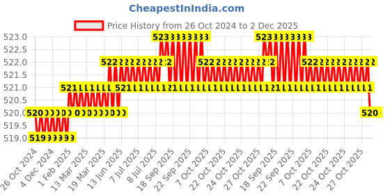 moglix.com B K Jagan &a; Co 4 inch Metal Blade Rod Cutting Chisel b k jagan &a; co Price History Graph from 26 Oct 2024 to 1 Dec 2025