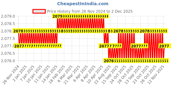 moglix.com B K Jagan &a; Co 4 inch Metal Hole Saw HSS Drill Bit with Arbor b k jagan &a; co Price History Graph from 26 Nov 2024 to 2 Dec 2025