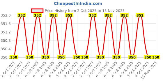 moglix.com B K Jagan &a; Co 4 inch Slim Taper File with Handle, 644S987T02 b k jagan &a; co Price History Graph from 2 Oct 2025 to 15 Nov 2025