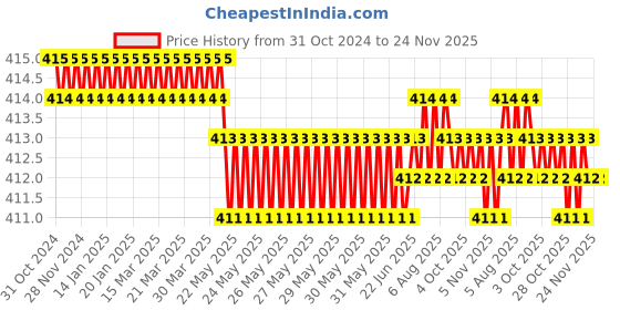 moglix.com B K Jagan &a; Co 4 inch Steel Flat Tapered File b k jagan &a; co Price History Graph from 31 Oct 2024 to 24 Nov 2025