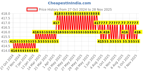 moglix.com B K Jagan &a; Co 4 inch Steel Mill File b k jagan &a; co Price History Graph from 27 Oct 2024 to 28 Nov 2025