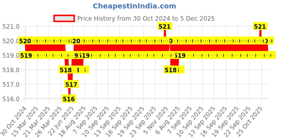 moglix.com B K Jagan &a; Co 4 inch Steel Red Round Center Punch b k jagan &a; co Price History Graph from 30 Oct 2024 to 5 Dec 2025