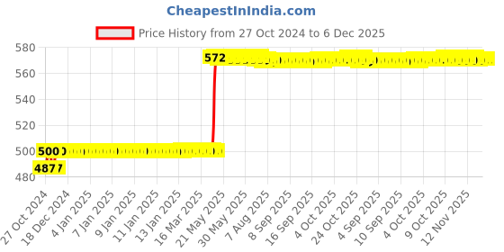 moglix.com B K Jagan &a; Co 400A Fully Insulated Electrode Holder for Welding Machine b k jagan &a; co Price History Graph from 27 Oct 2024 to 5 Dec 2025