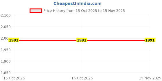 moglix.com B K Jagan &a; Co 400mm Scraping Chisel for 16 Kg Electric Demolition Jack Hammer (Pack of 2) b k jagan &a; co Price History Graph from 15 Oct 2025 to 15 Nov 2025
